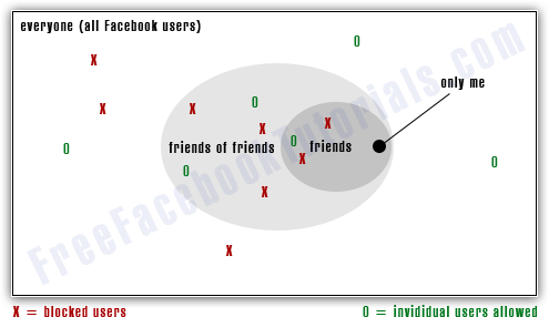 Graph of Facebook privacy settings